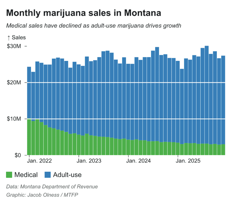 Montana Retailers Have Sold More Than $1 Billion Worth Of Recreational Marijuana Since Legalization Took Effect