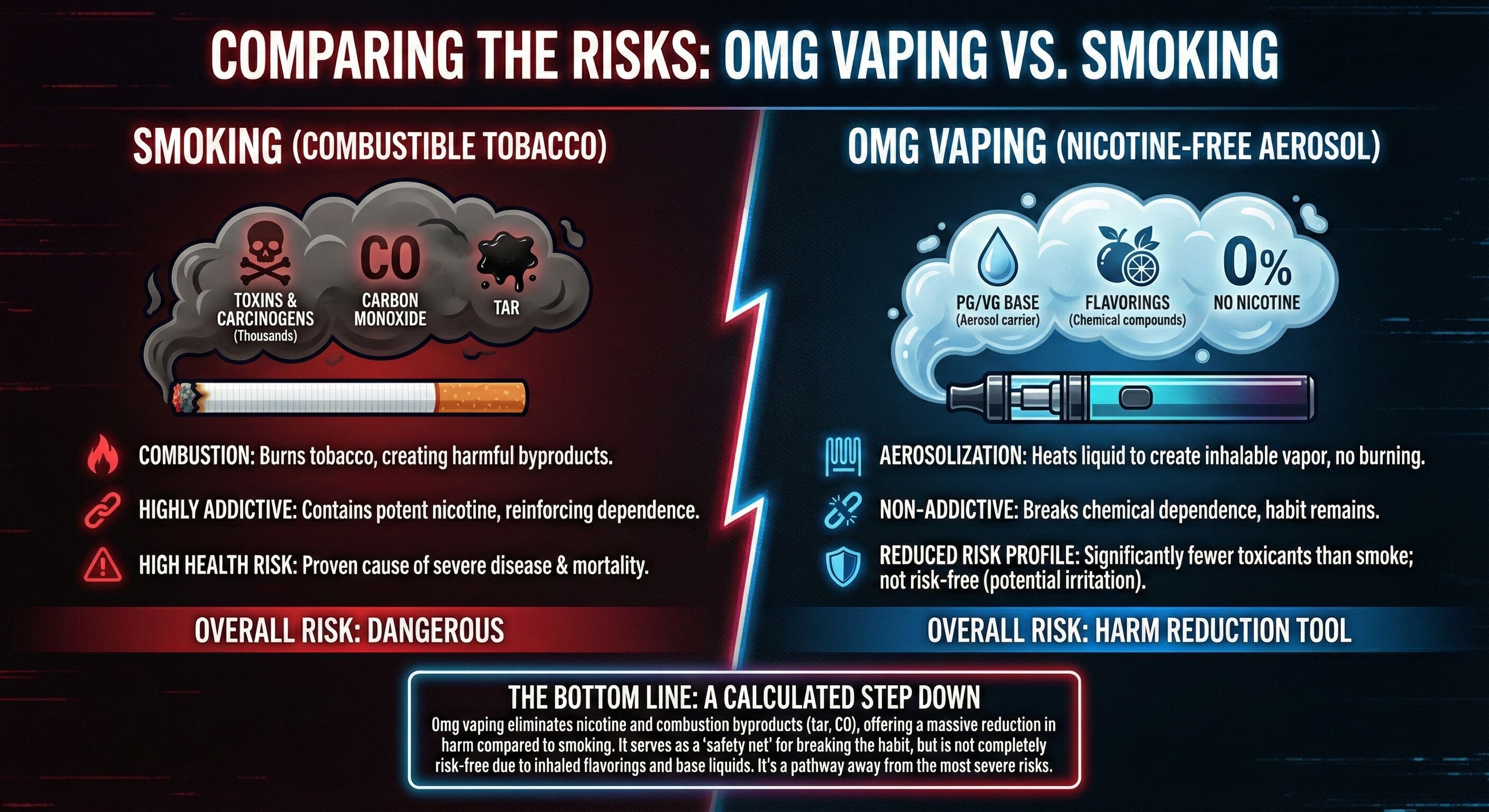 0mg Vaping vs Smoking Infographic | Ruthless Vapor